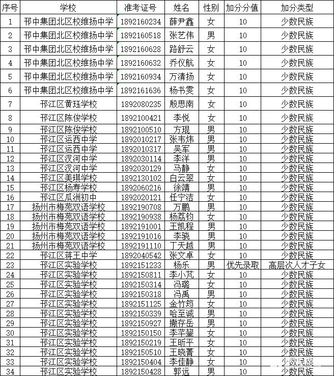 2018扬州市邗江区中考加分名单公布  哪类孩子能够中考加分？