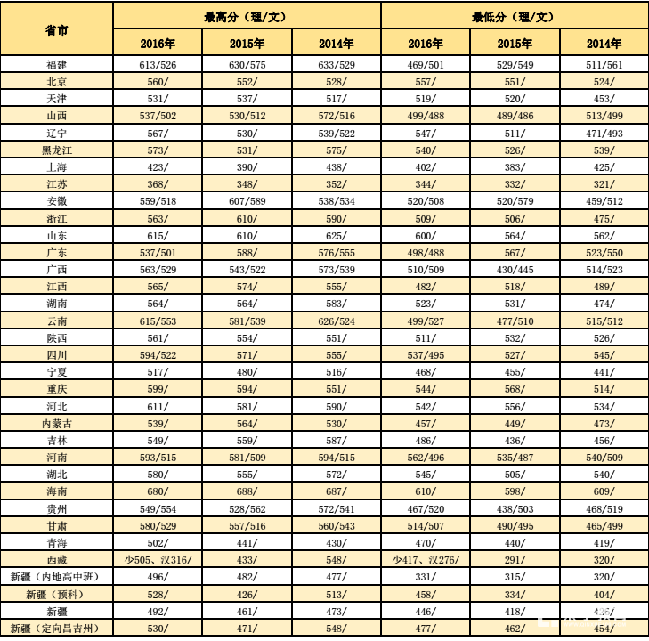 福建医科大学各省高考本科分数线汇总   福建医科大学高考录取分数线
