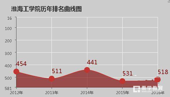 淮海工学院好不好  淮海工学院的评价怎么样