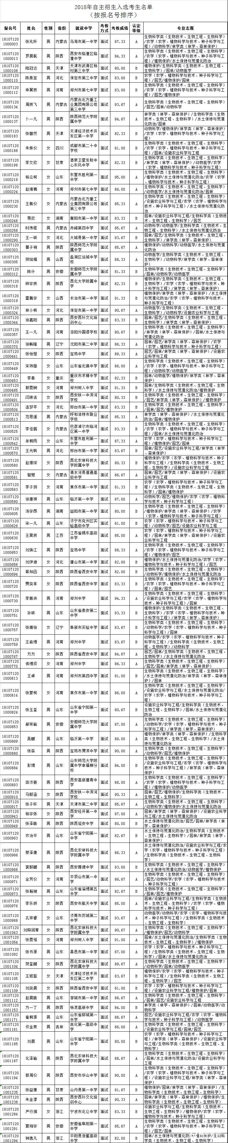 最新|2018年西北农林科技大学自主招生入选名单，附详细名单