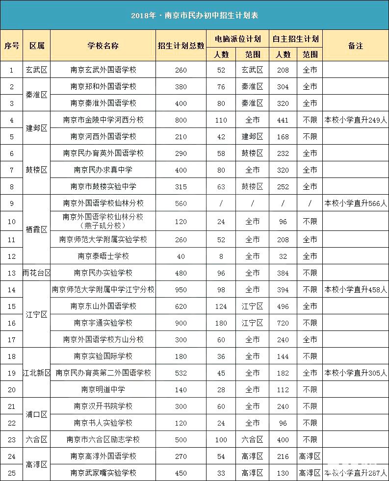 2018年南京市小升初摇号时间     2018年南京小升初电脑派位计划