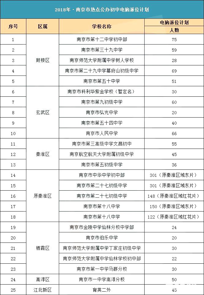 2018年南京市小升初摇号时间     2018年南京小升初电脑派位计划
