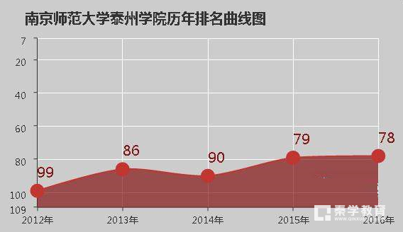 南京师范大学泰州学院是本科吗？泰州学院是几本院校？