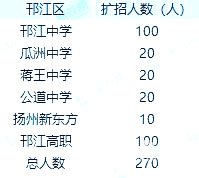 2018年扬州邗江区高中扩招政策   2018邗江区扩招文件