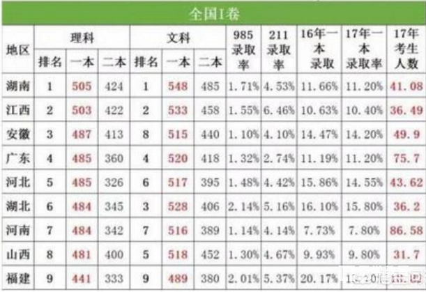 安徽省985和211的低录取率是什么造成的？