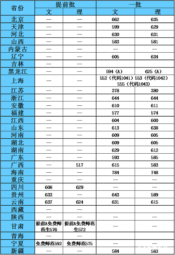 2016、2017华东师范大学录取分数线   华东师范大学各省高考录取分数线