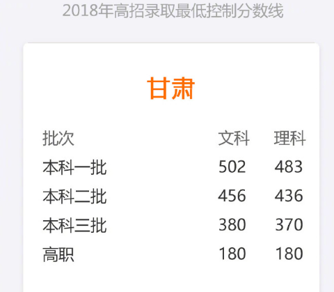 2018年【甘肃省】高考录取分数线   甘肃2018理科本一483文科本一502