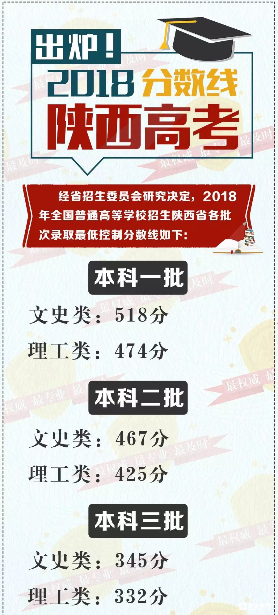 2018年陕西省高考状元   2018年陕西高考状元总分
