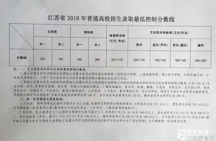 2018年江苏省高考录取分数线公布    2018江苏高考文理科分数线