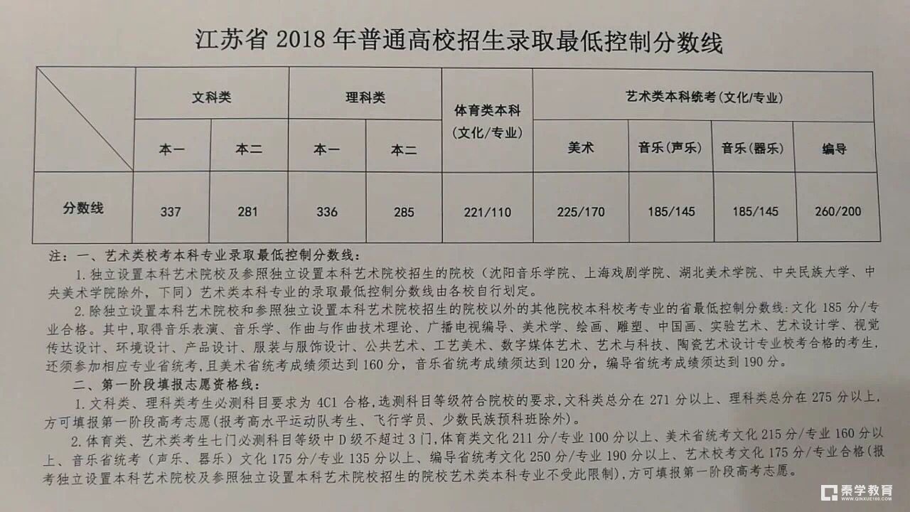 2018年江苏省高考录取分数线公布    2018江苏高考文理科分数线