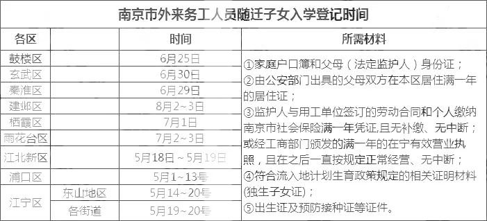 2018年南京各区外来务工随迁子女登记入学时间安排!附各区学费统计
