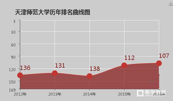 天津师范大学好不好     天津师范大学的好评和差评