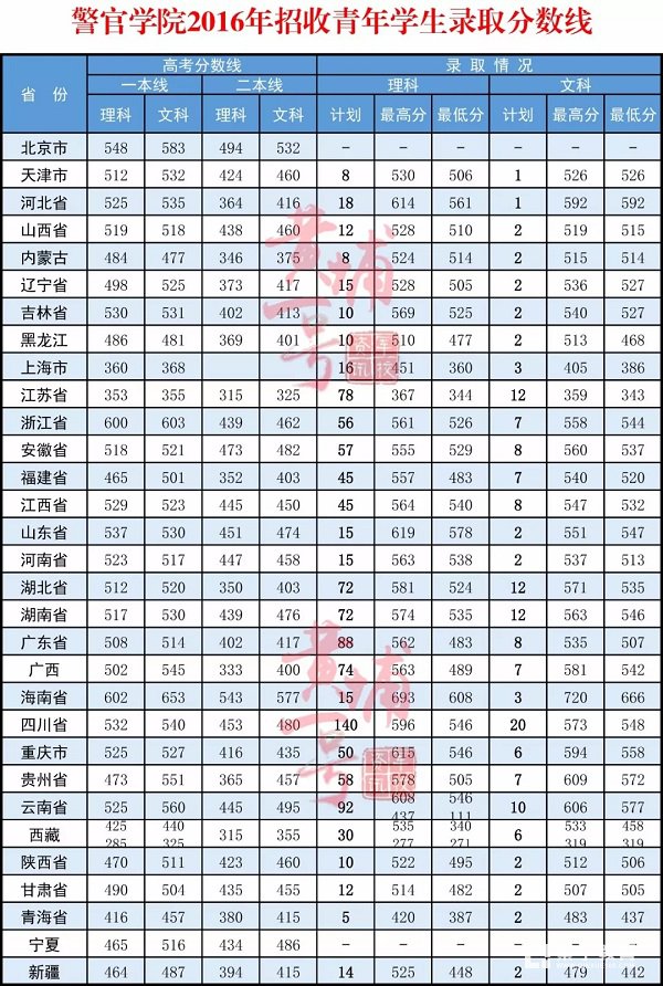 成都武警警官学院