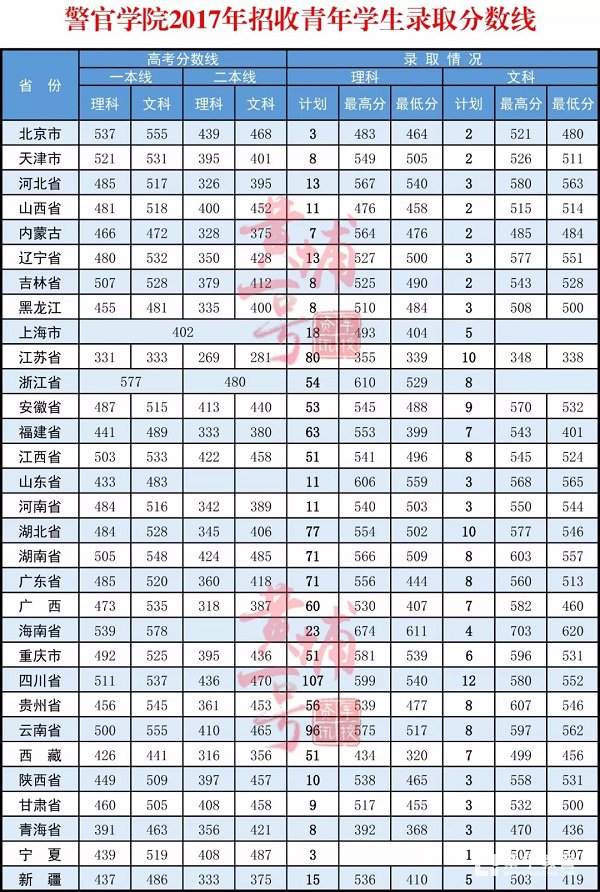武警警官学院一二本分数线     武警警官学院各省文理科高考录取分数线汇总
