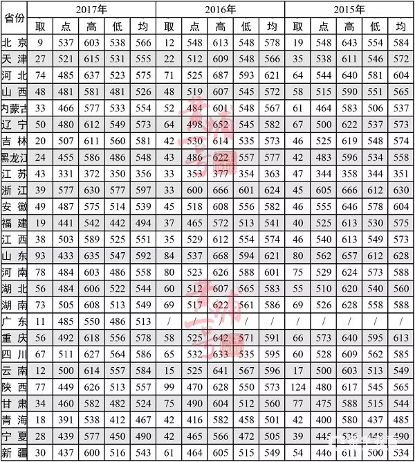 空军工程大学历年的各省高考录取分数线   多少分能上空军工程大学
