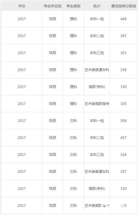 2018年陕西省高考录取分数线公布，往年分数线对比！