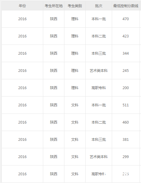 2018年陕西省高考录取分数线公布，往年分数线对比！