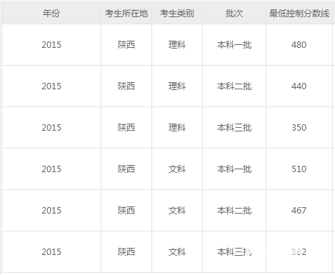 2018年陕西省高考录取分数线公布，往年分数线对比！