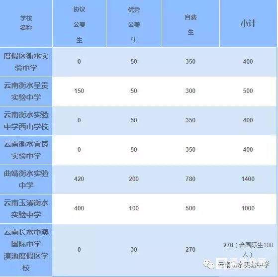 2018云南衡水实验中学初升高招生计划,考生注