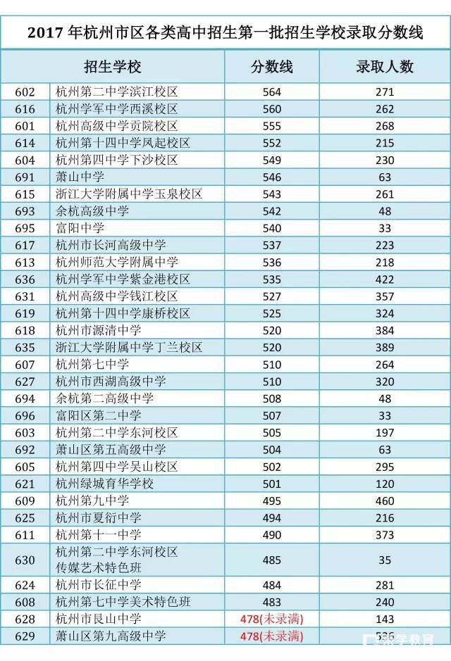 2018年杭州中考各类高中招生第一批招生录取