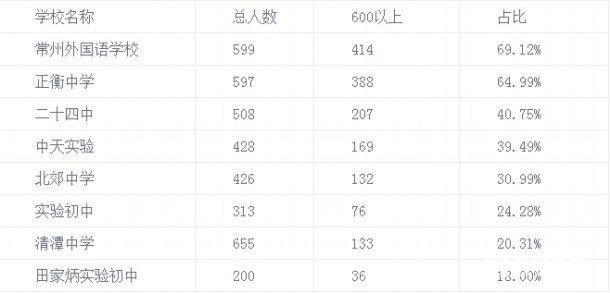 常州外国语学校好还是正衡中学好？2018年小升初孩子应该去哪所学校？