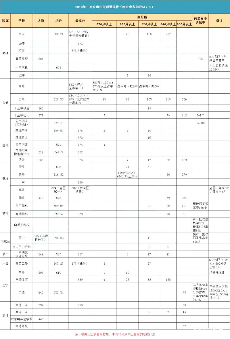 2018年南京市初中名校中考平均分排名汇总，刷新2018南京初中排行榜