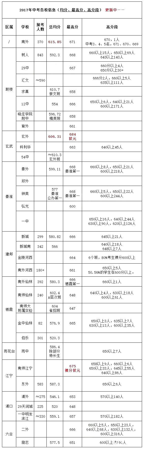 2018年南京市初中名校中考平均分排名汇总，刷新2018南京初中排行榜