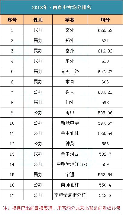 2018年南京市初中名校中考平均分排名汇总，刷新2018南京初中排行榜