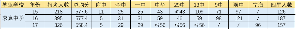 2018年南京鼓楼区重点初中介绍    南京市鼓楼区初中中考成绩汇总