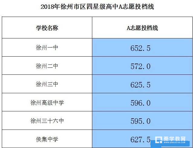 2018年徐州市区高中录取投档线 徐州市区第一