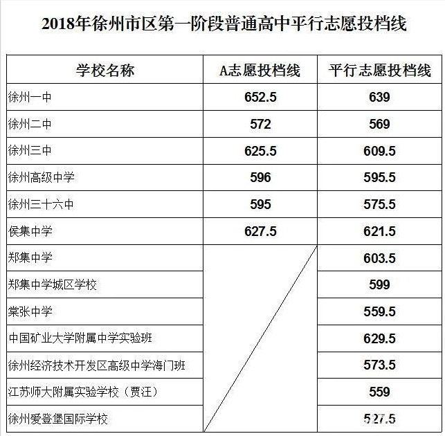 2018年徐州市区高中录取投档线    徐州市区第一批第二批高中投档线