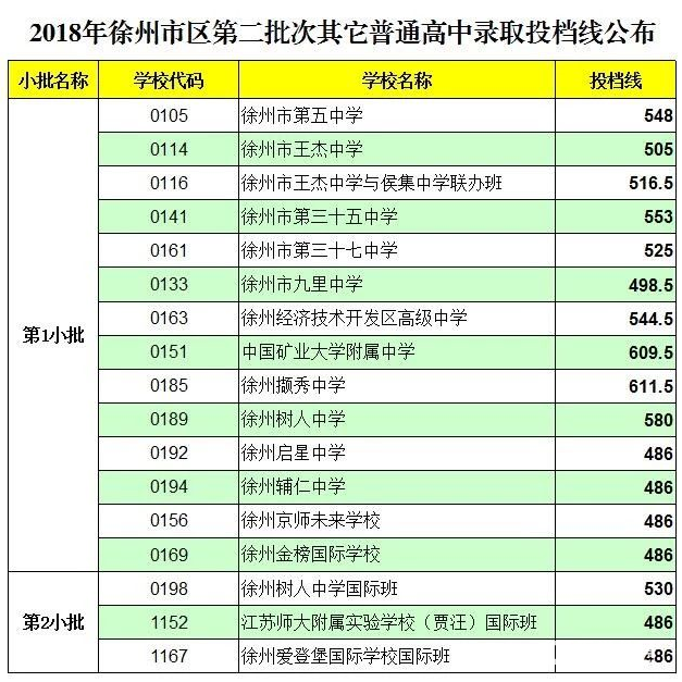 2018年徐州市区高中录取投档线    徐州市区第一批第二批高中投档线