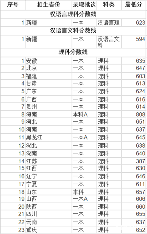 2018年同济大学各省文理科录取分数线    同济大学本科分数线