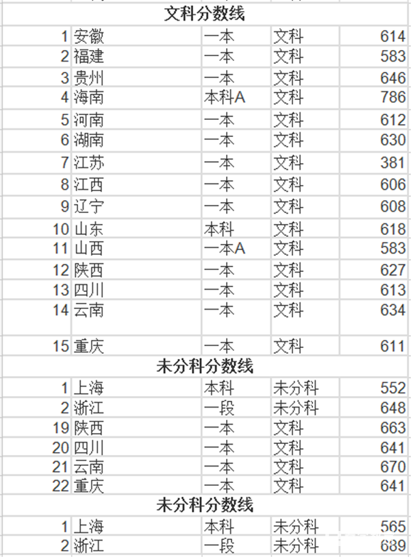 2018年同济大学各省文理科录取分数线    同济大学本科分数线