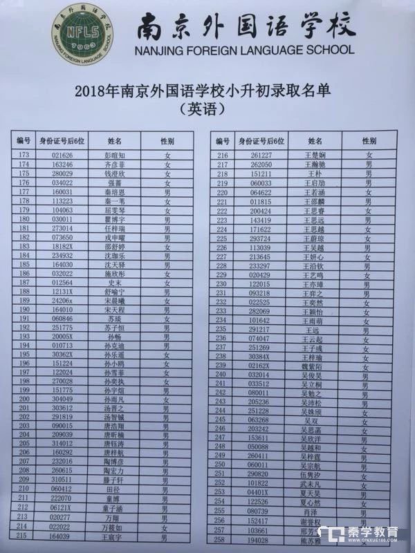 2018年南京外国语学校小升初英语测试录取分数线及录取名单首发