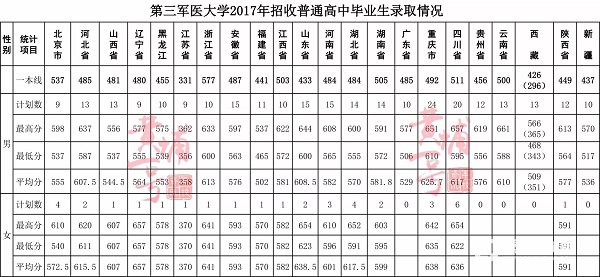 陆军军医大学高考录取分数线，陆军军医大学(第三军医大学)男、女分数线