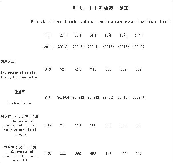 成都师大一中怎么样？师大一中三个校区及简介