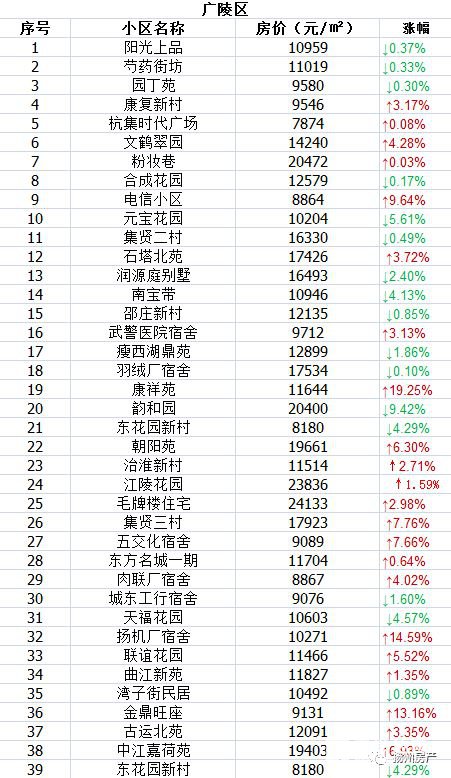 2018年7月扬州各区最新最全学区房房价    2018扬州热门学区房价格