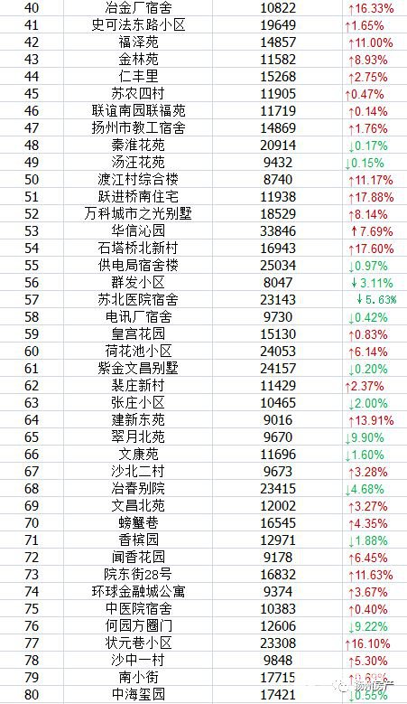 2018年7月扬州各区最新最全学区房房价    2018扬州热门学区房价格