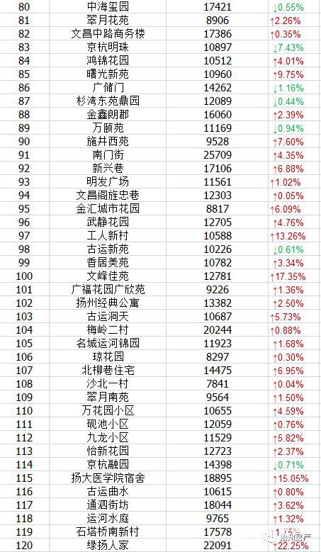 2018年7月扬州各区最新最全学区房房价    2018扬州热门学区房价格