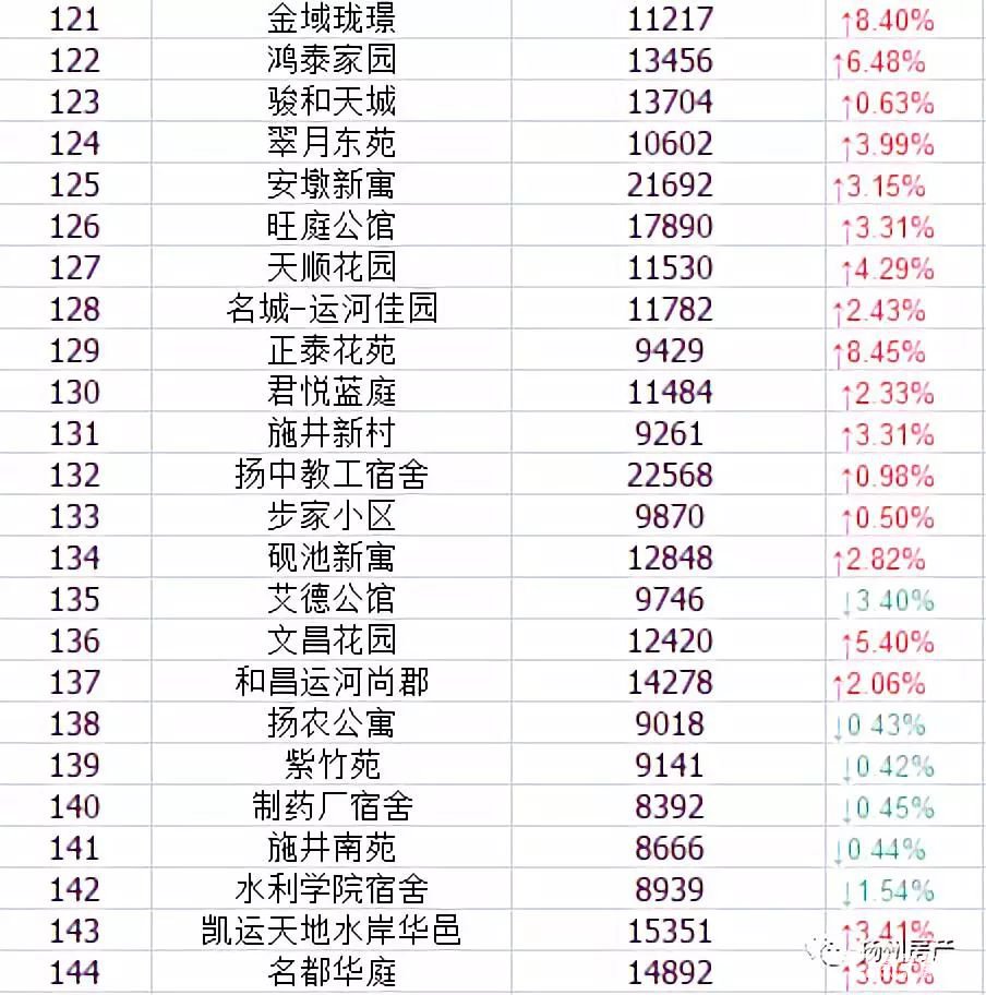 2018年7月扬州各区最新最全学区房房价    2018扬州热门学区房价格