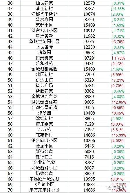 2018年7月扬州各区最新最全学区房房价    2018扬州热门学区房价格