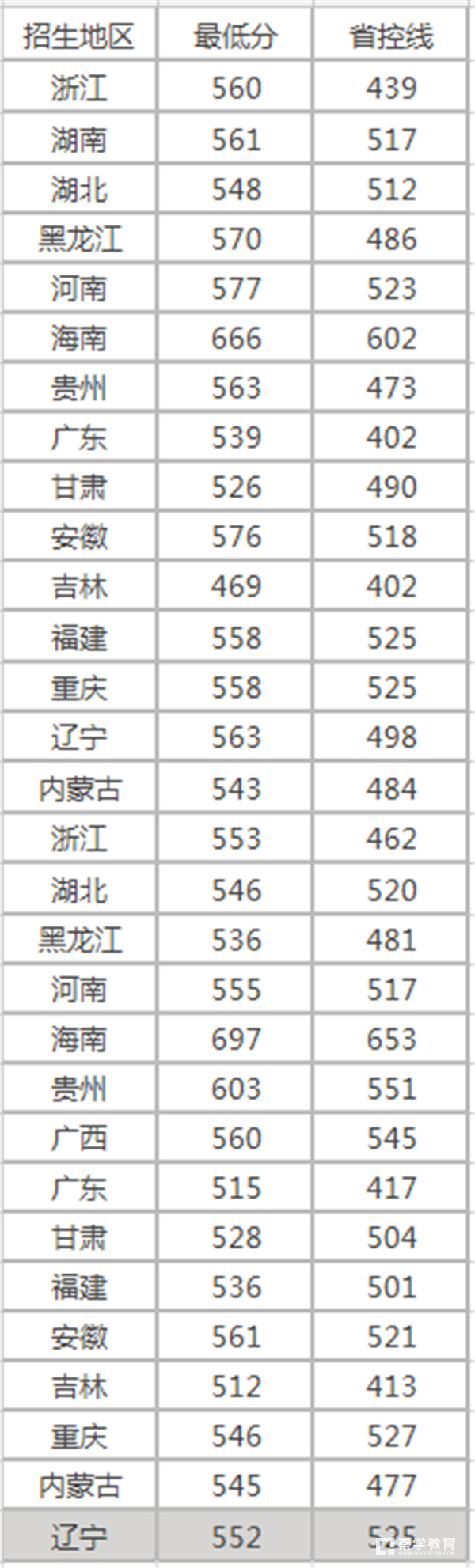 西北政法大学各省高考最低录取分数线、最高录取分数线汇总