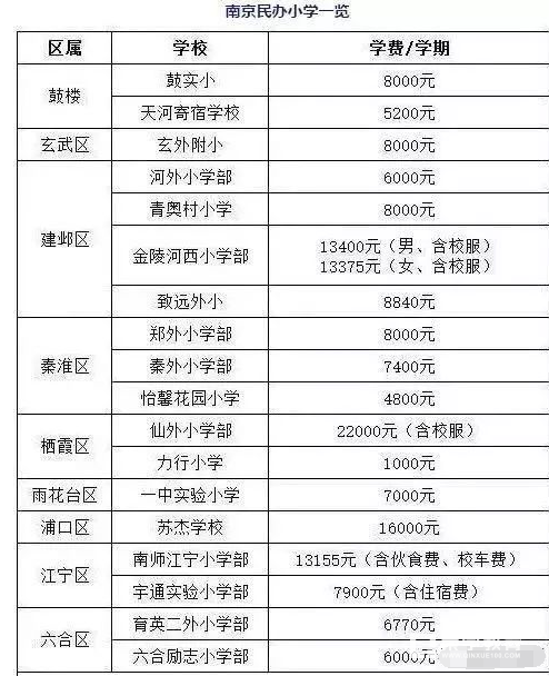 2018年江苏省南京市各民办小学、初中学校最新学费收费标准