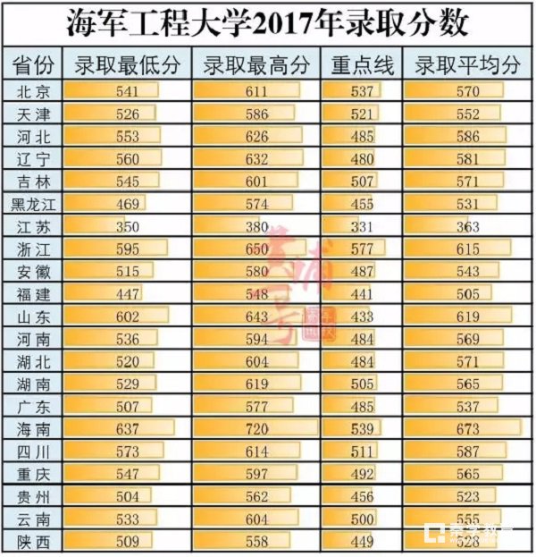 海军工程大学历年各省高考分数线   海军工程大学往年分数线是多少