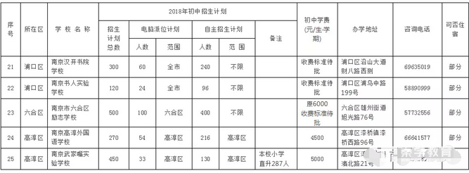 2018年南师附中江宁分校招收少量插班生，附南师江宁小升初面试真题