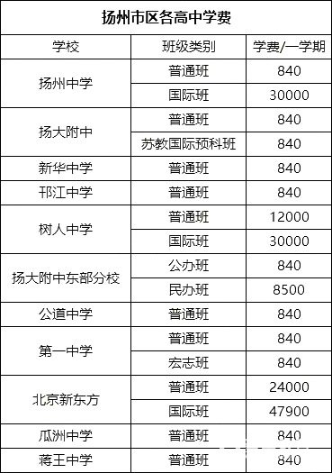 2018年扬州市区内各高中学费    2018扬州各高中学费大汇总