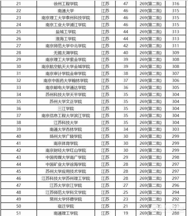 江苏320的高考分数可以选择哪些二本高校呢？江苏320分选择什么二本？
