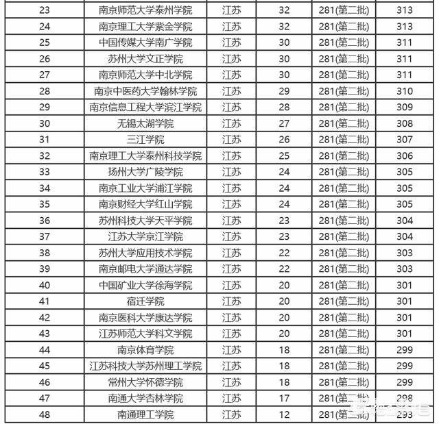 江苏320的高考分数可以选择哪些二本高校呢？江苏320分选择什么二本？