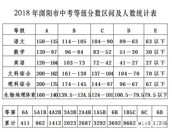 【官方发布】2018年浏阳市中考等级分数区间及人数统计,6a有411人